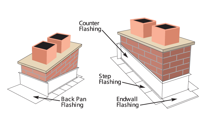Proper chimney flashing.